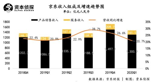 京東業績超預期 日用百貨銷售成最大功臣